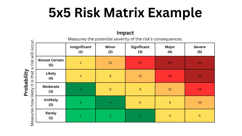  Risk Matrix 5x5